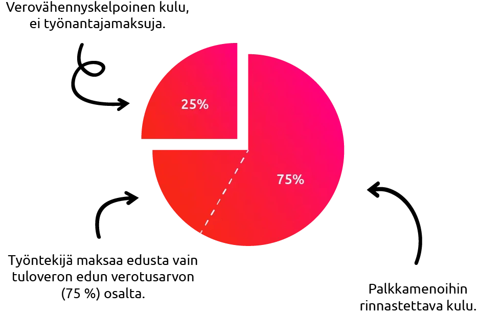 Edenred_Lounas_luontoisetu_kaavio-1