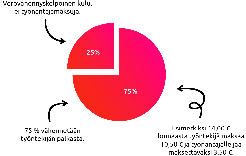 Edenred_Lounasvahennys_kaavio-1