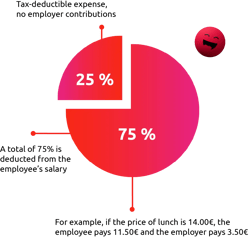 Edenred_Lunch deduction_graph-1