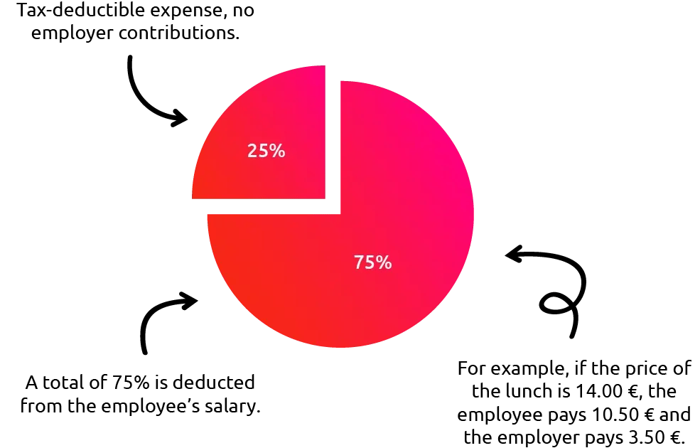 Edenred_Lunch deduction_graph-1