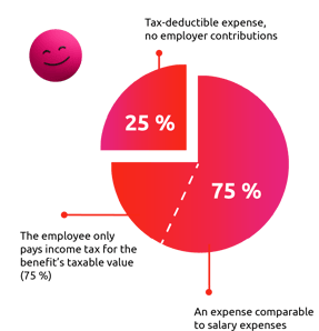 Edenred_Lunch_fringe_benefit_graph
