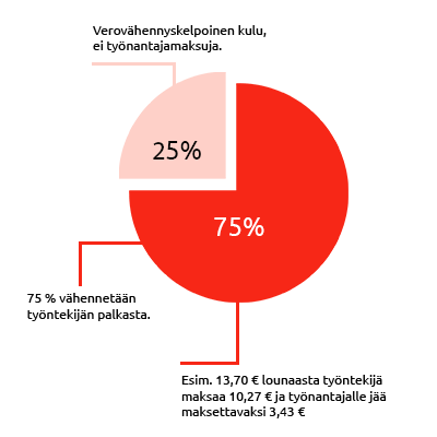 Edenredin lounasetu lounasvähennyksenä kaavio